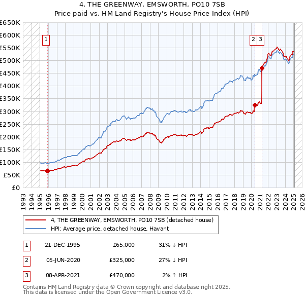 4, THE GREENWAY, EMSWORTH, PO10 7SB: Price paid vs HM Land Registry's House Price Index