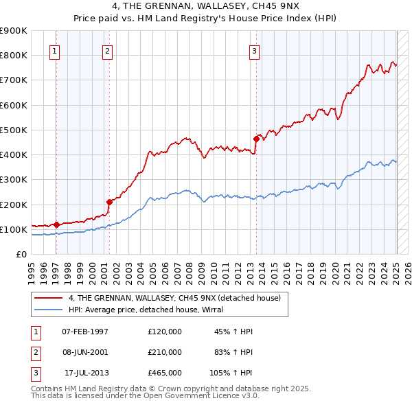 4, THE GRENNAN, WALLASEY, CH45 9NX: Price paid vs HM Land Registry's House Price Index