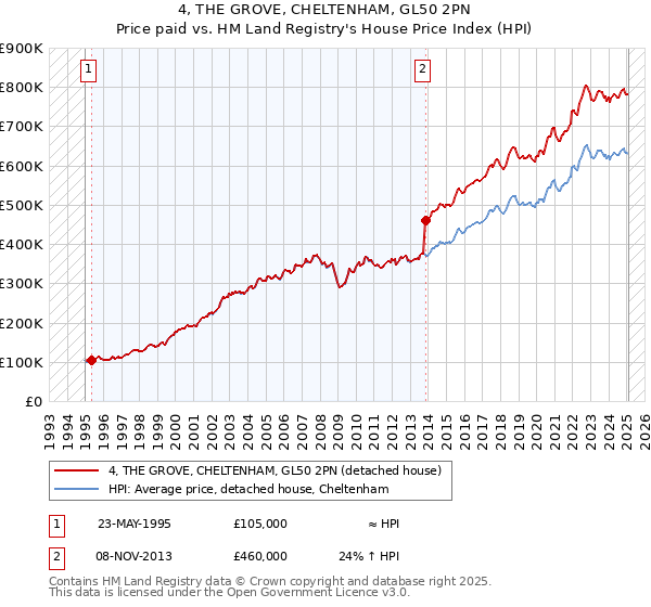 4, THE GROVE, CHELTENHAM, GL50 2PN: Price paid vs HM Land Registry's House Price Index