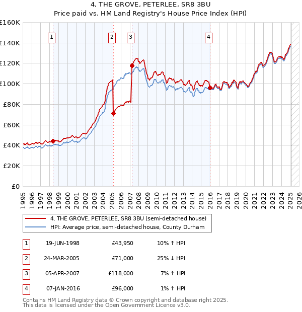 4, THE GROVE, PETERLEE, SR8 3BU: Price paid vs HM Land Registry's House Price Index