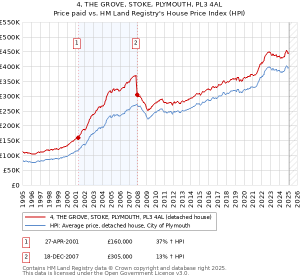 4, THE GROVE, STOKE, PLYMOUTH, PL3 4AL: Price paid vs HM Land Registry's House Price Index