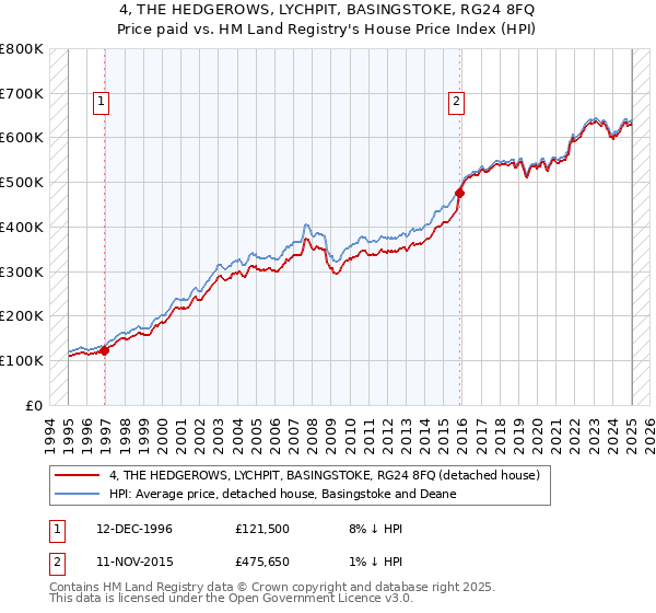 4, THE HEDGEROWS, LYCHPIT, BASINGSTOKE, RG24 8FQ: Price paid vs HM Land Registry's House Price Index