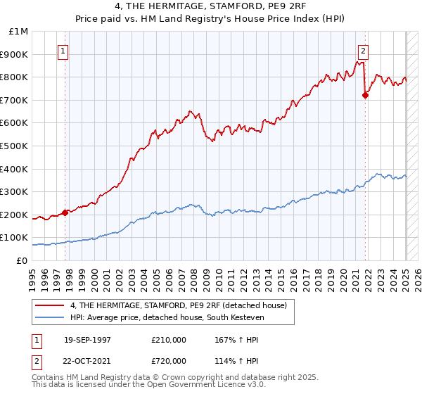 4, THE HERMITAGE, STAMFORD, PE9 2RF: Price paid vs HM Land Registry's House Price Index