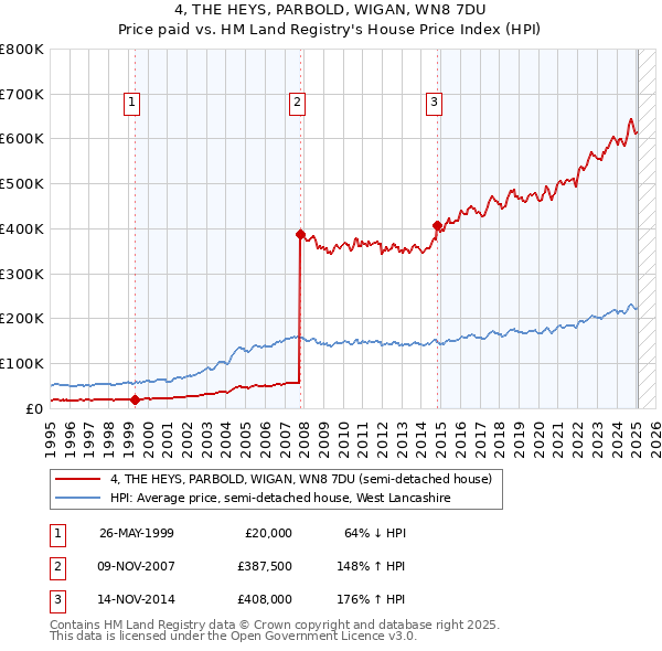4, THE HEYS, PARBOLD, WIGAN, WN8 7DU: Price paid vs HM Land Registry's House Price Index