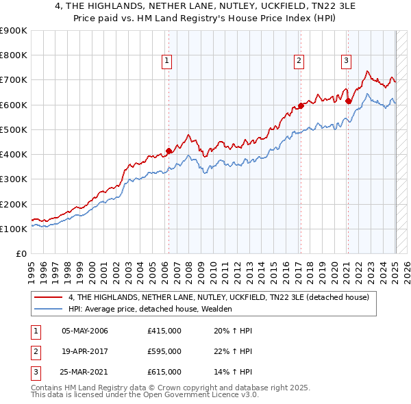 4, THE HIGHLANDS, NETHER LANE, NUTLEY, UCKFIELD, TN22 3LE: Price paid vs HM Land Registry's House Price Index