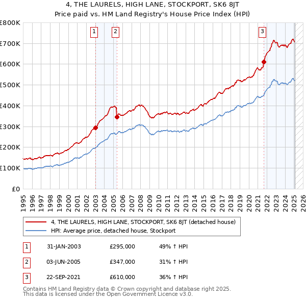 4, THE LAURELS, HIGH LANE, STOCKPORT, SK6 8JT: Price paid vs HM Land Registry's House Price Index