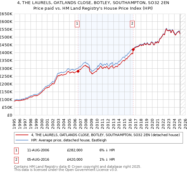 4, THE LAURELS, OATLANDS CLOSE, BOTLEY, SOUTHAMPTON, SO32 2EN: Price paid vs HM Land Registry's House Price Index