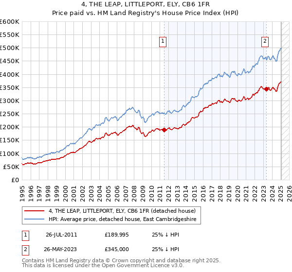 4, THE LEAP, LITTLEPORT, ELY, CB6 1FR: Price paid vs HM Land Registry's House Price Index