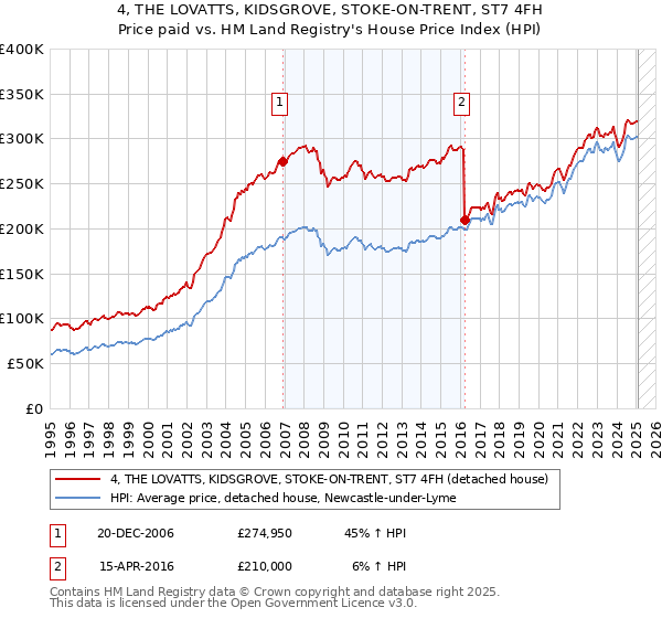 4, THE LOVATTS, KIDSGROVE, STOKE-ON-TRENT, ST7 4FH: Price paid vs HM Land Registry's House Price Index