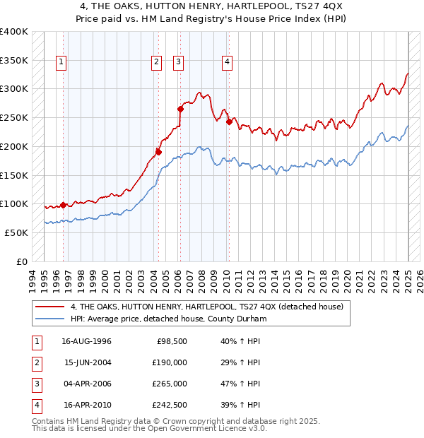 4, THE OAKS, HUTTON HENRY, HARTLEPOOL, TS27 4QX: Price paid vs HM Land Registry's House Price Index