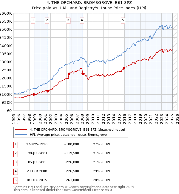 4, THE ORCHARD, BROMSGROVE, B61 8PZ: Price paid vs HM Land Registry's House Price Index