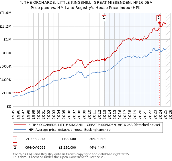 4, THE ORCHARDS, LITTLE KINGSHILL, GREAT MISSENDEN, HP16 0EA: Price paid vs HM Land Registry's House Price Index