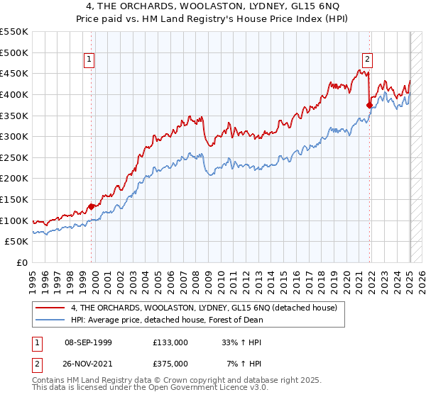 4, THE ORCHARDS, WOOLASTON, LYDNEY, GL15 6NQ: Price paid vs HM Land Registry's House Price Index