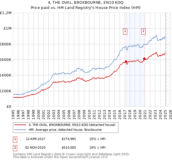 4, THE OVAL, BROXBOURNE, EN10 6DQ: Price paid vs HM Land Registry's House Price Index