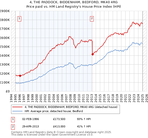 4, THE PADDOCK, BIDDENHAM, BEDFORD, MK40 4RG: Price paid vs HM Land Registry's House Price Index
