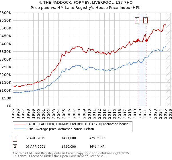 4, THE PADDOCK, FORMBY, LIVERPOOL, L37 7HQ: Price paid vs HM Land Registry's House Price Index