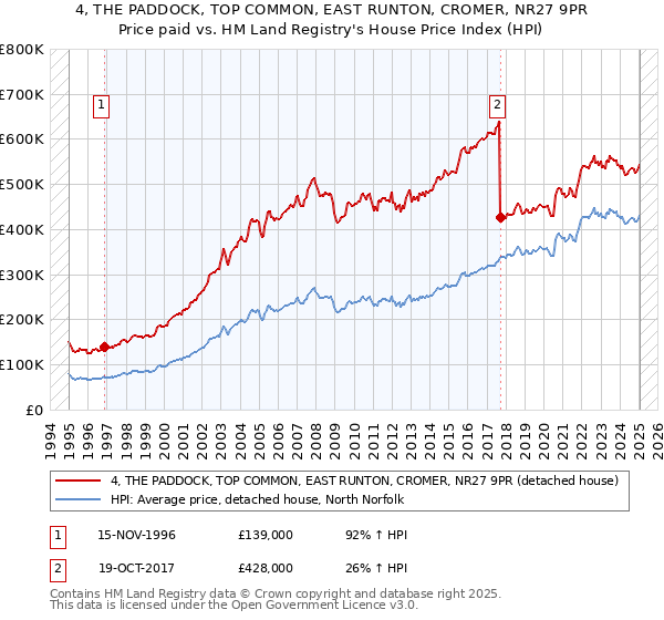 4, THE PADDOCK, TOP COMMON, EAST RUNTON, CROMER, NR27 9PR: Price paid vs HM Land Registry's House Price Index