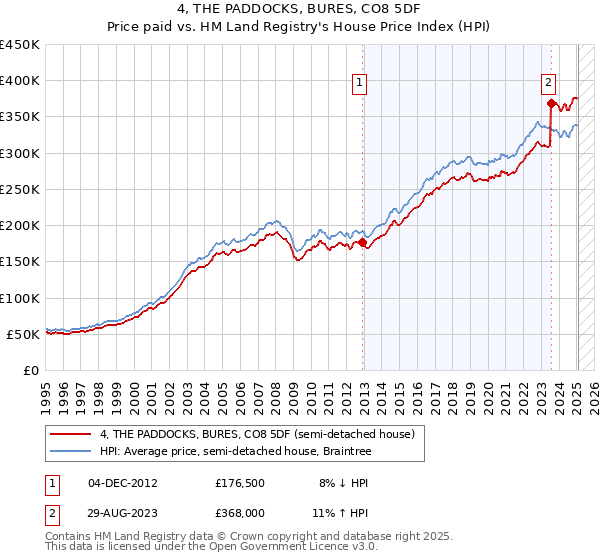 4, THE PADDOCKS, BURES, CO8 5DF: Price paid vs HM Land Registry's House Price Index