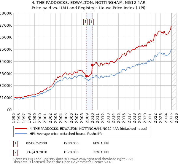 4, THE PADDOCKS, EDWALTON, NOTTINGHAM, NG12 4AR: Price paid vs HM Land Registry's House Price Index