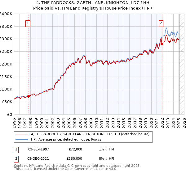 4, THE PADDOCKS, GARTH LANE, KNIGHTON, LD7 1HH: Price paid vs HM Land Registry's House Price Index