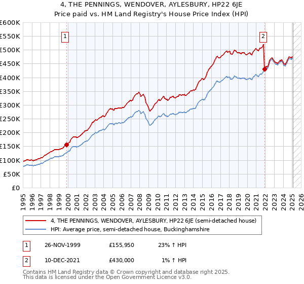 4, THE PENNINGS, WENDOVER, AYLESBURY, HP22 6JE: Price paid vs HM Land Registry's House Price Index