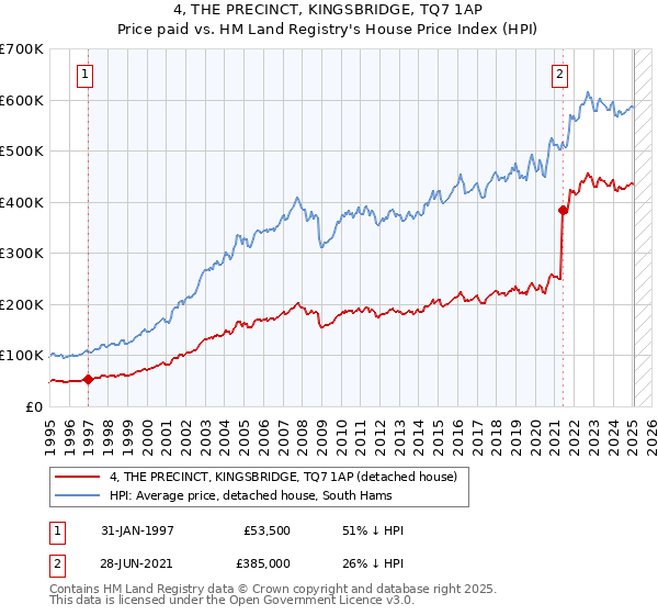 4, THE PRECINCT, KINGSBRIDGE, TQ7 1AP: Price paid vs HM Land Registry's House Price Index