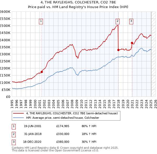 4, THE RAYLEIGHS, COLCHESTER, CO2 7BE: Price paid vs HM Land Registry's House Price Index