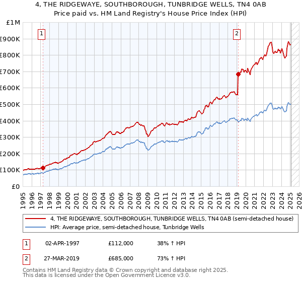 4, THE RIDGEWAYE, SOUTHBOROUGH, TUNBRIDGE WELLS, TN4 0AB: Price paid vs HM Land Registry's House Price Index