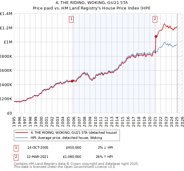 4, THE RIDING, WOKING, GU21 5TA: Price paid vs HM Land Registry's House Price Index