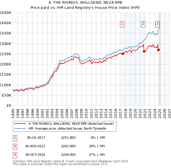 4, THE RISINGS, WALLSEND, NE28 9PB: Price paid vs HM Land Registry's House Price Index