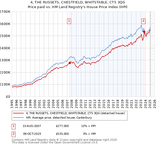 4, THE RUSSETS, CHESTFIELD, WHITSTABLE, CT5 3QG: Price paid vs HM Land Registry's House Price Index