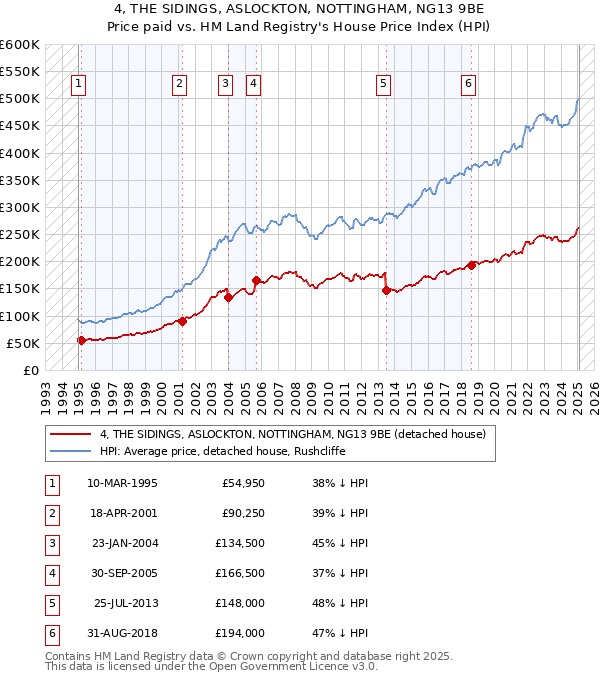 4, THE SIDINGS, ASLOCKTON, NOTTINGHAM, NG13 9BE: Price paid vs HM Land Registry's House Price Index