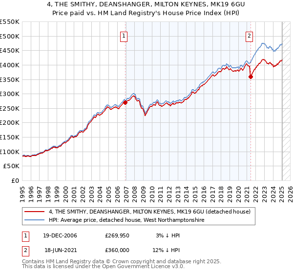 4, THE SMITHY, DEANSHANGER, MILTON KEYNES, MK19 6GU: Price paid vs HM Land Registry's House Price Index