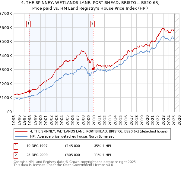 4, THE SPINNEY, WETLANDS LANE, PORTISHEAD, BRISTOL, BS20 6RJ: Price paid vs HM Land Registry's House Price Index
