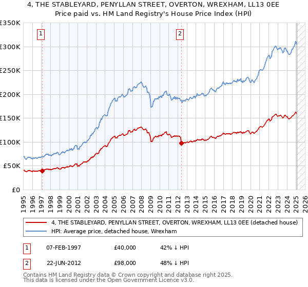 4, THE STABLEYARD, PENYLLAN STREET, OVERTON, WREXHAM, LL13 0EE: Price paid vs HM Land Registry's House Price Index