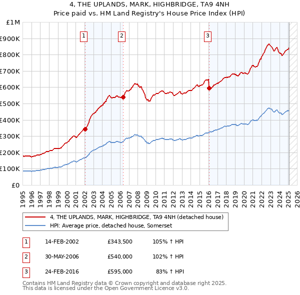 4, THE UPLANDS, MARK, HIGHBRIDGE, TA9 4NH: Price paid vs HM Land Registry's House Price Index