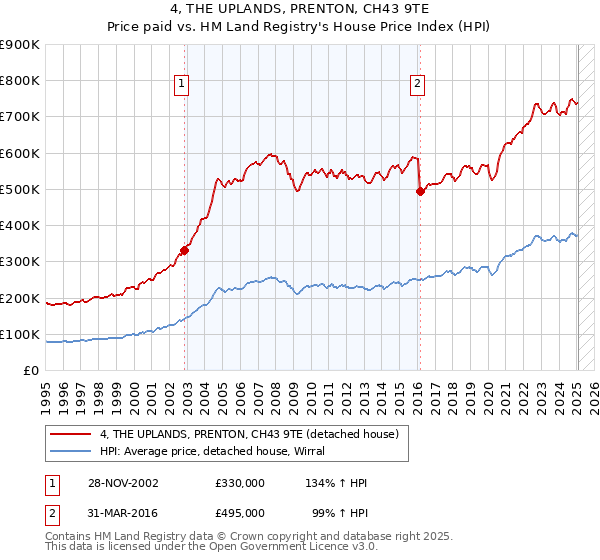 4, THE UPLANDS, PRENTON, CH43 9TE: Price paid vs HM Land Registry's House Price Index
