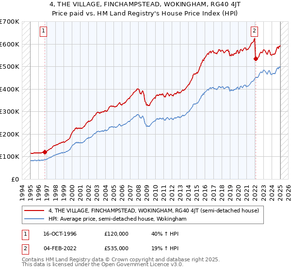 4, THE VILLAGE, FINCHAMPSTEAD, WOKINGHAM, RG40 4JT: Price paid vs HM Land Registry's House Price Index