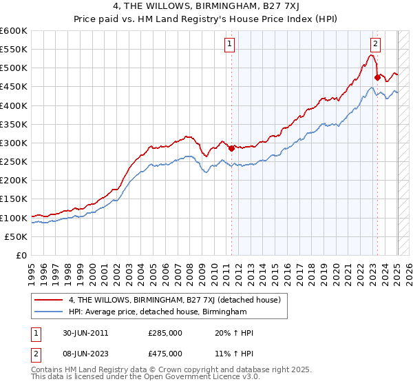 4, THE WILLOWS, BIRMINGHAM, B27 7XJ: Price paid vs HM Land Registry's House Price Index