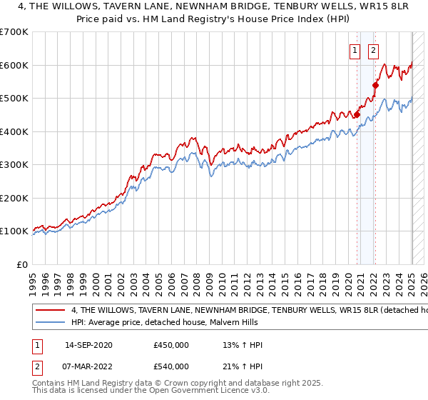 4, THE WILLOWS, TAVERN LANE, NEWNHAM BRIDGE, TENBURY WELLS, WR15 8LR: Price paid vs HM Land Registry's House Price Index