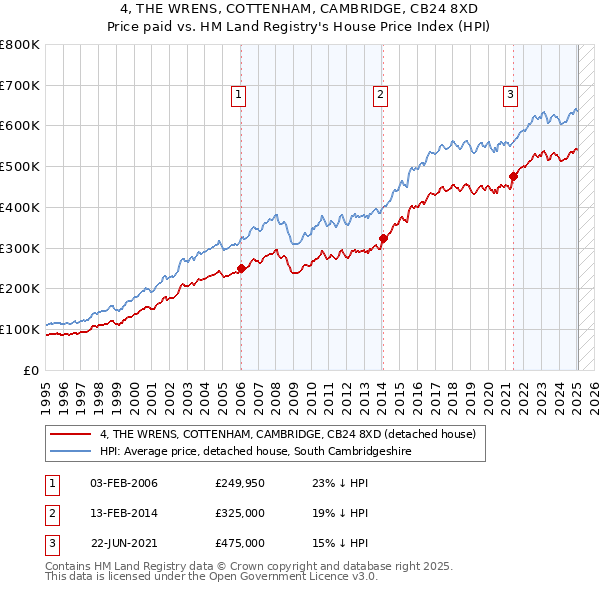 4, THE WRENS, COTTENHAM, CAMBRIDGE, CB24 8XD: Price paid vs HM Land Registry's House Price Index