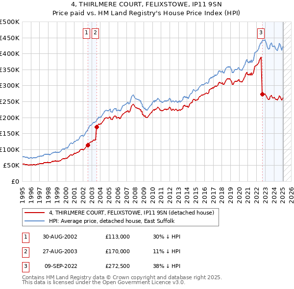 4, THIRLMERE COURT, FELIXSTOWE, IP11 9SN: Price paid vs HM Land Registry's House Price Index
