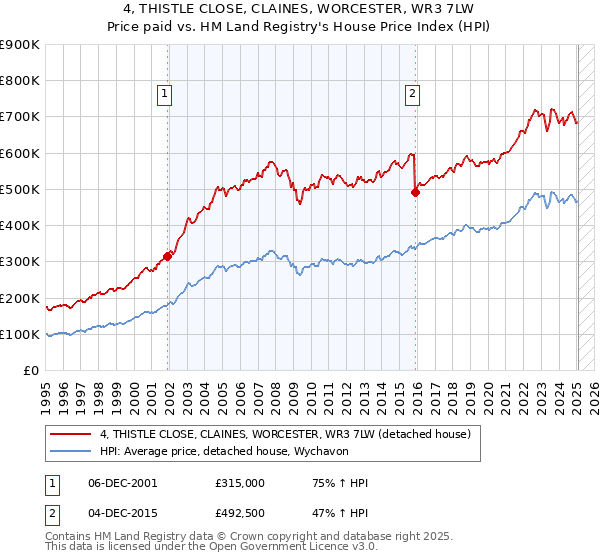 4, THISTLE CLOSE, CLAINES, WORCESTER, WR3 7LW: Price paid vs HM Land Registry's House Price Index
