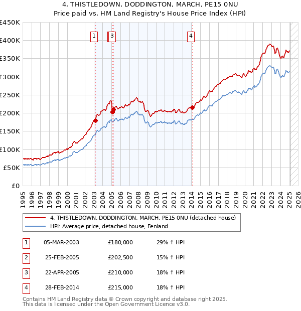 4, THISTLEDOWN, DODDINGTON, MARCH, PE15 0NU: Price paid vs HM Land Registry's House Price Index