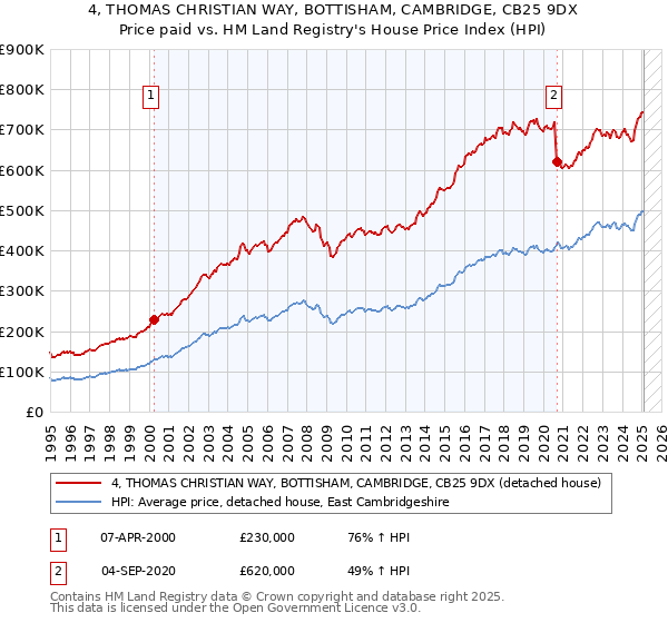 4, THOMAS CHRISTIAN WAY, BOTTISHAM, CAMBRIDGE, CB25 9DX: Price paid vs HM Land Registry's House Price Index