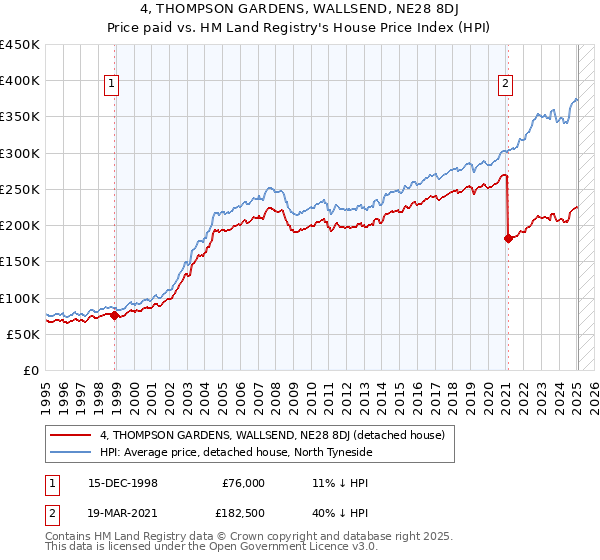 4, THOMPSON GARDENS, WALLSEND, NE28 8DJ: Price paid vs HM Land Registry's House Price Index