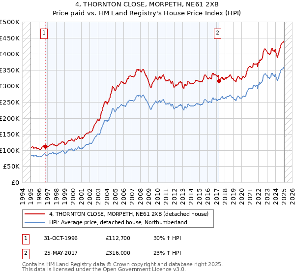 4, THORNTON CLOSE, MORPETH, NE61 2XB: Price paid vs HM Land Registry's House Price Index