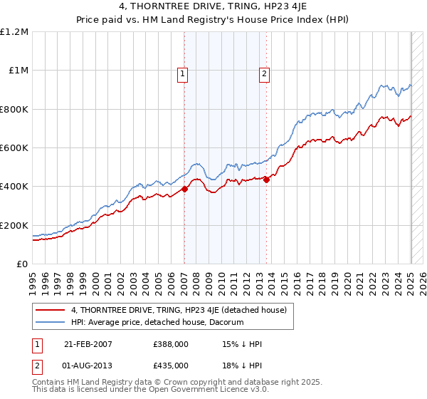4, THORNTREE DRIVE, TRING, HP23 4JE: Price paid vs HM Land Registry's House Price Index