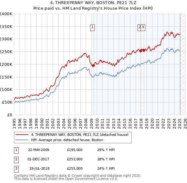 4, THREEPENNY WAY, BOSTON, PE21 7LZ: Price paid vs HM Land Registry's House Price Index