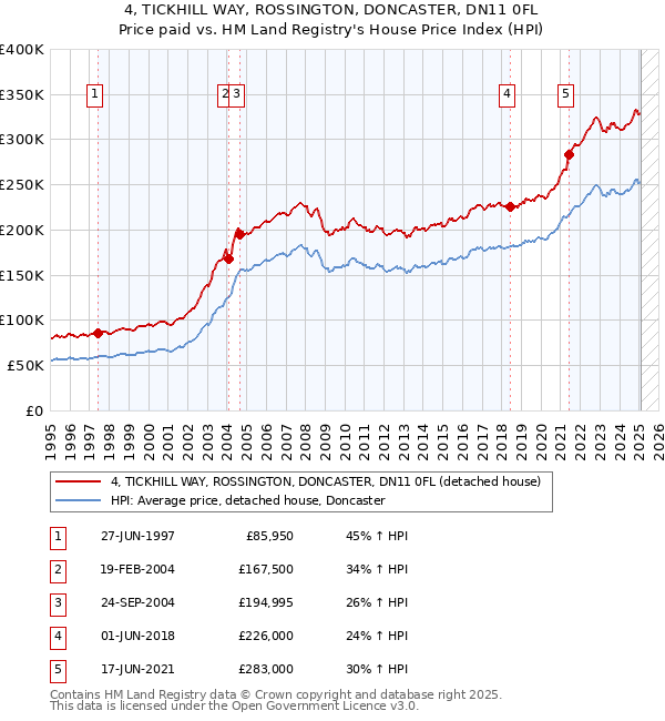 4, TICKHILL WAY, ROSSINGTON, DONCASTER, DN11 0FL: Price paid vs HM Land Registry's House Price Index